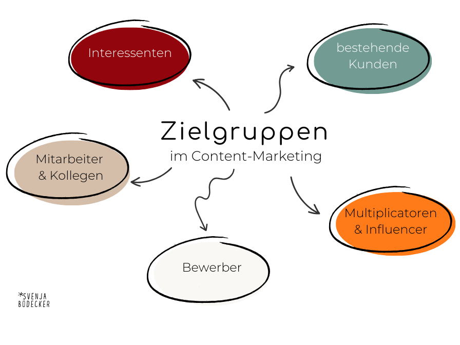 zielgruppen-content-marketing